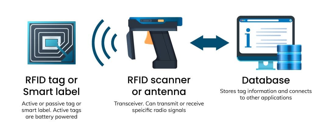 RFID Illustration